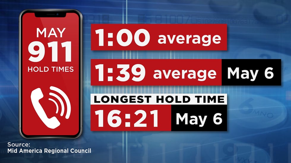 Mid America Regional Council graphic depicting average 9-1-1 wait times far exceed national standards